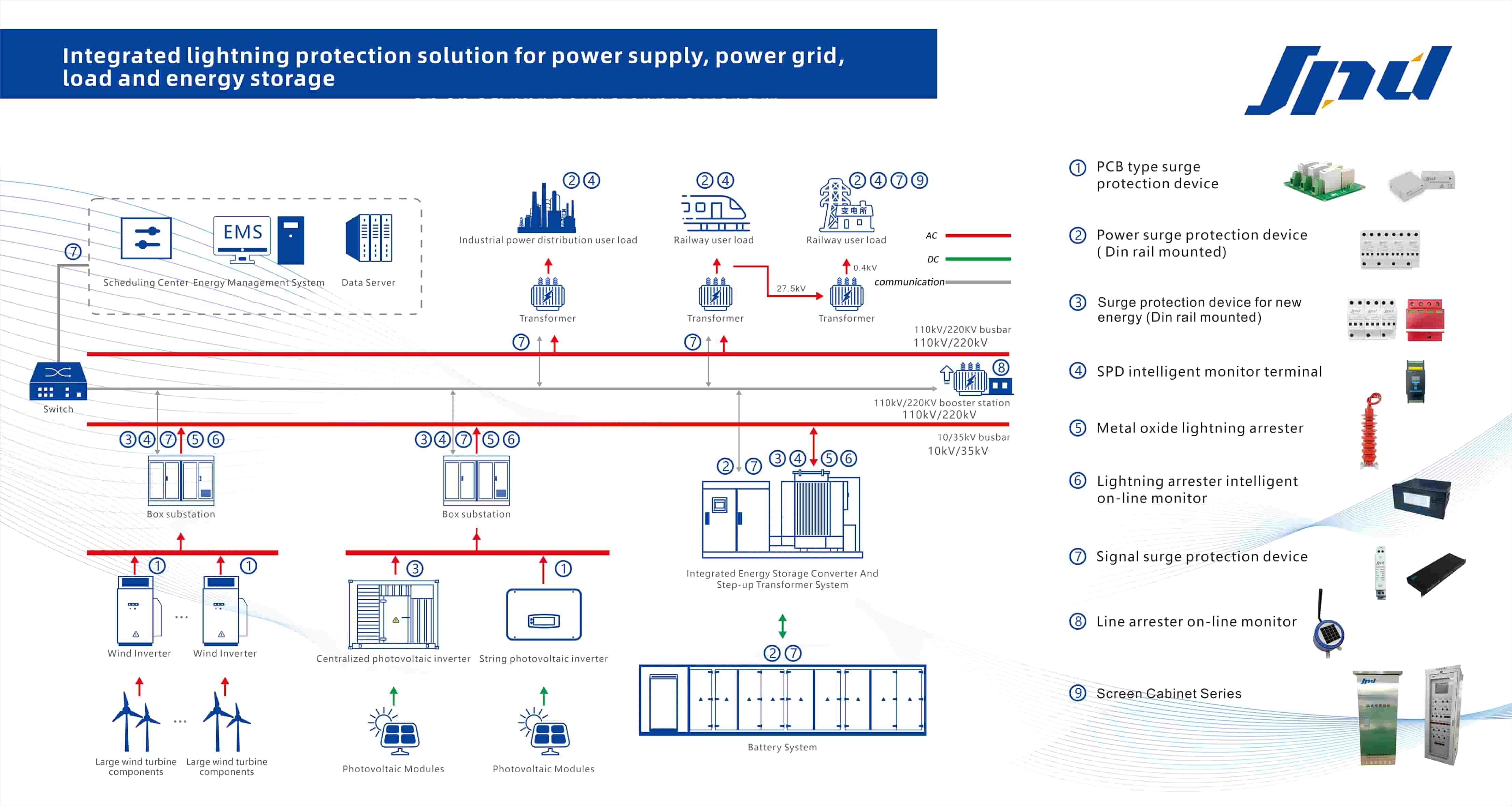La soluzione integrata di protezione dai fulmini di Jinli Electric per la produzione di energia, la rete, il carico e l'accumulo: creazione di una nuova linea di difesa per la sicurezza energetica