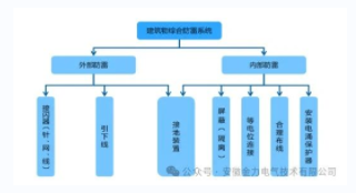 Enciclopedia della protezione dai fulmini elettrici Anhui Jinli: protezione completa dai fulmini per gli edifici